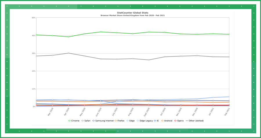 Broswer Stats - User Share in UK